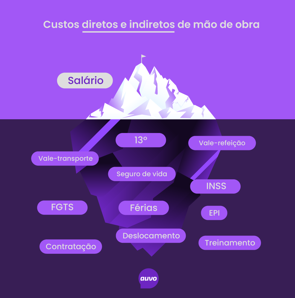 Custo de mão de obra: o que é, como calcular e qual o impacto